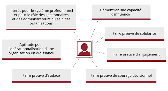 Attentes des administrateurs
