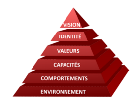 Pyramide des niveaux logiques - Robert Dilts