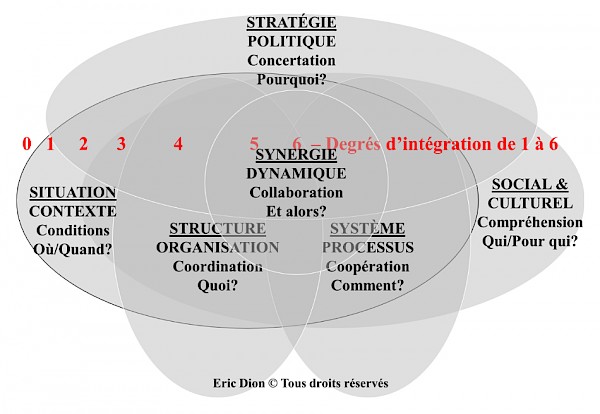 Schéma Synergie d'actions | Eric Dion. Tous droits réservés.