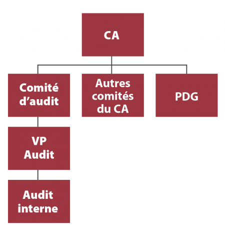 Le comité d’audit, une pierre angulaire de la gouvernance